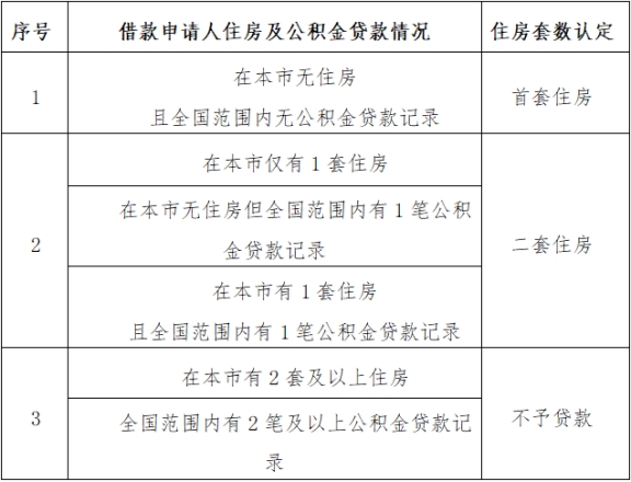 北京買房提取公積金，會(huì)對(duì)公積金貸款額度有影響嗎?
