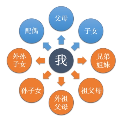 醫(yī)?？ɡ锏腻X如何給家人用?