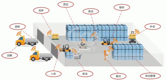 智能倉儲(chǔ)設(shè)計(jì)及管理優(yōu)化算法